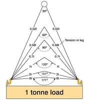 sling-angle